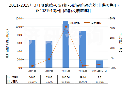 2011-2015年3月聚酰胺-6(尼龍-6)紡制高強力紗(非供零售用)(54021910)出口總額及增速統(tǒng)計